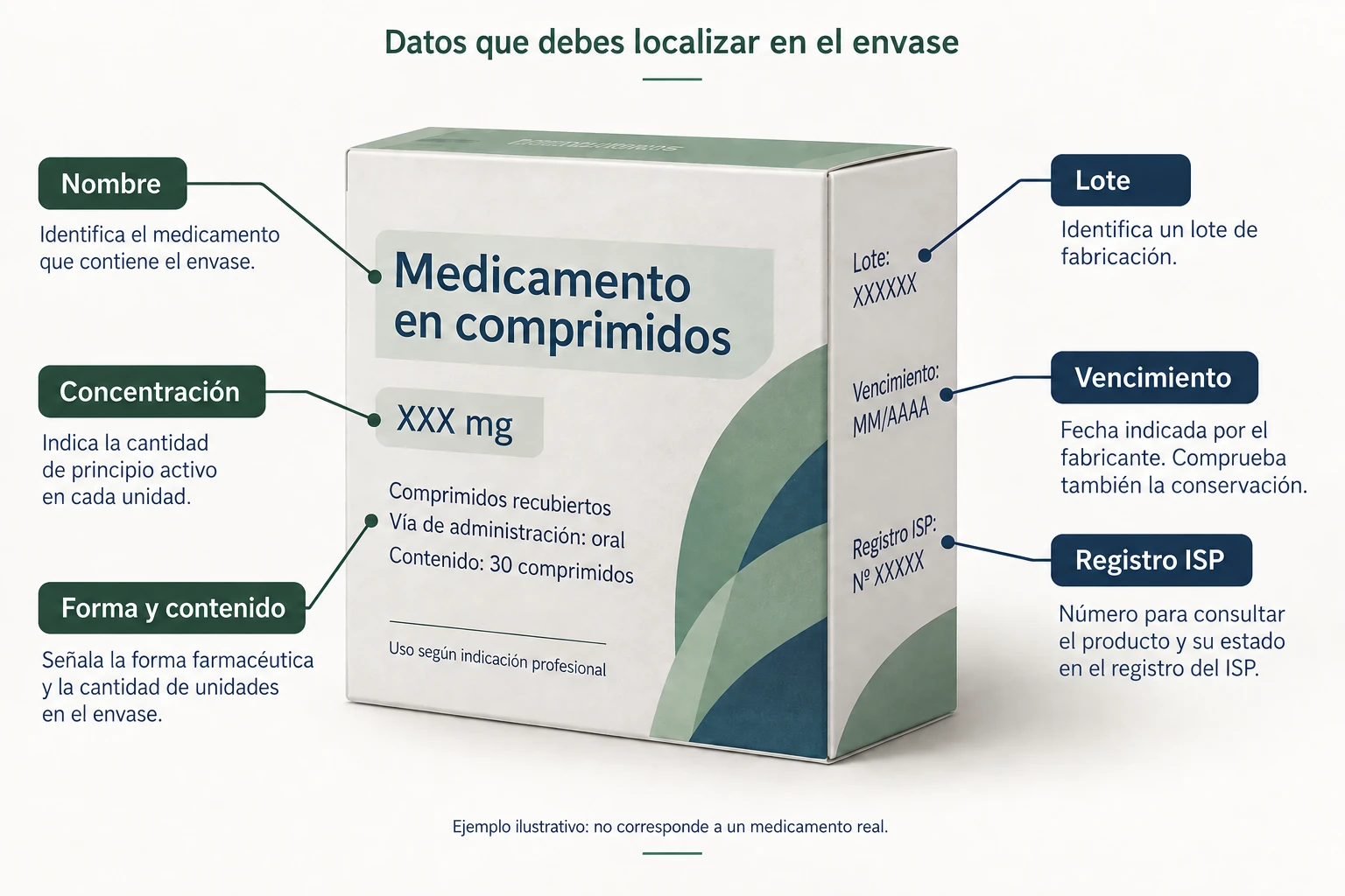 Envase ficticio con los campos nombre, concentración, forma y contenido, lote, vencimiento y registro ISP señalados.